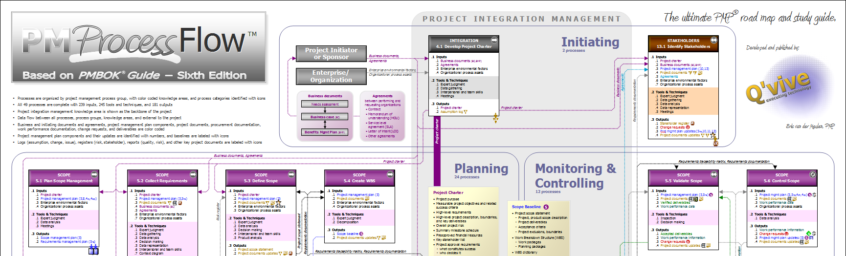 Pmp Process Flow Chart 6th Edition