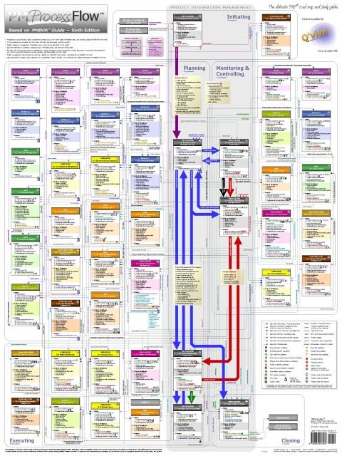 pmp process chart